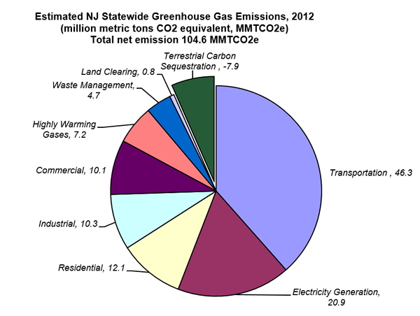 Chart: Statewide Greenhouse Gas Emissions 2012 