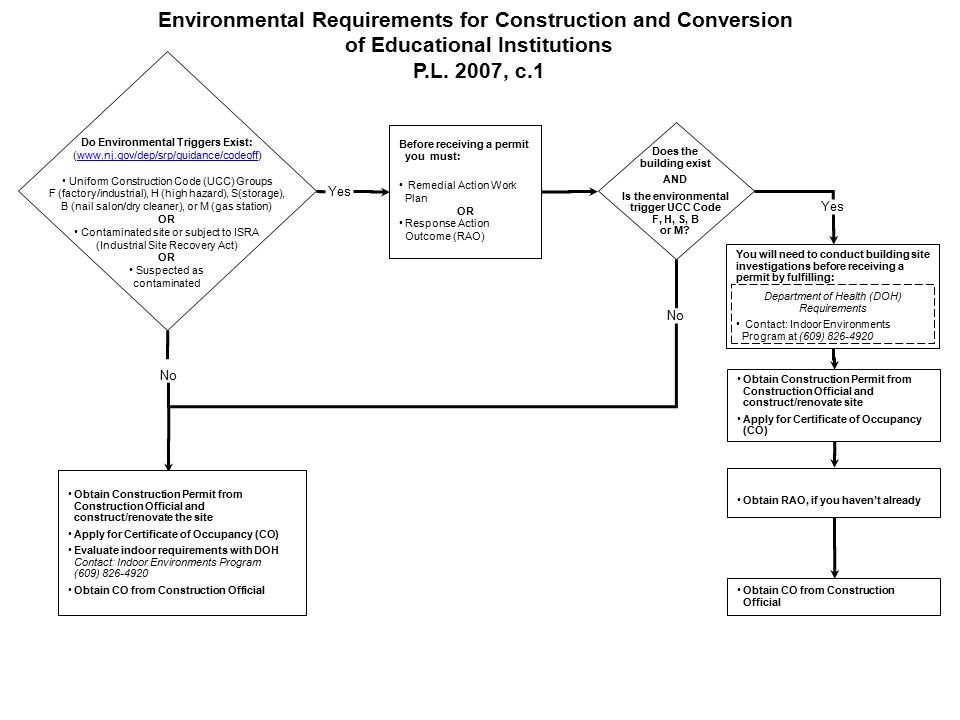 flowchart