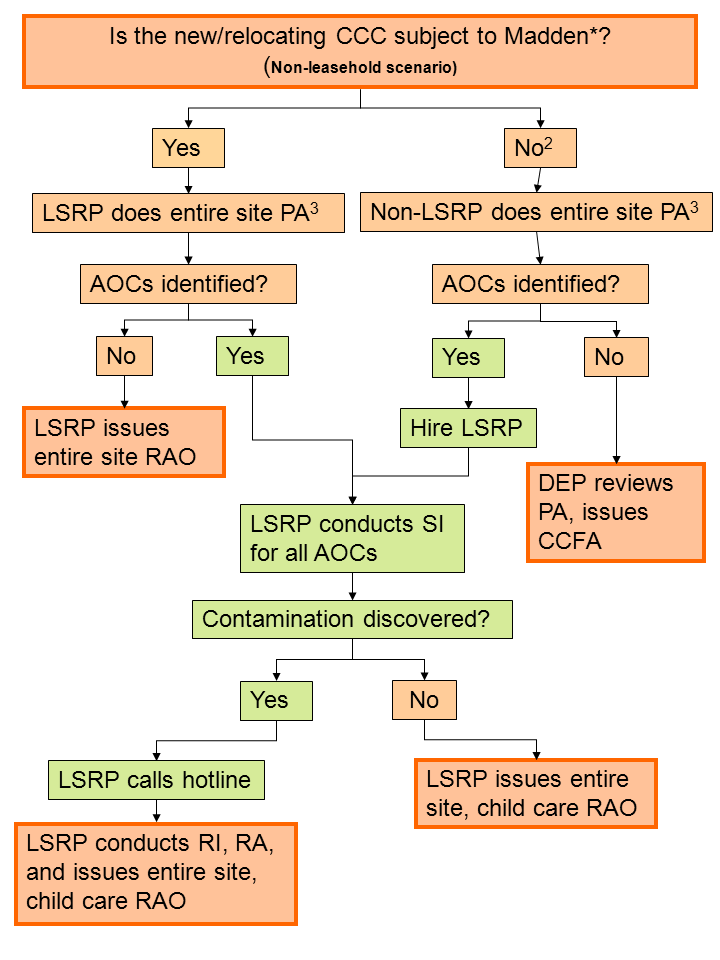flowchart