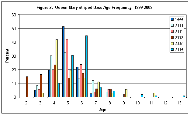 Age Frequency Data Graph