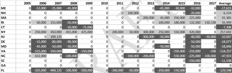  Commercial state-to-state transfers from 2005-2017