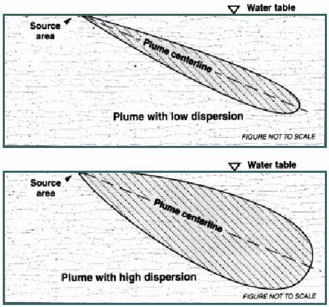 Figure 2 - The effects of dispersion on diving plumes can be seen in the cross section of two plumes, one with low vertical dispersion and one with high vertical dispersion.