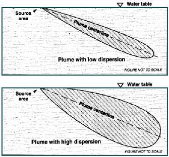 Figure 2 - The effects of dispersion on diving plumes can be seen in the cross section of two plumes, one with low vertical dispersion and one with high vertical dispersion.