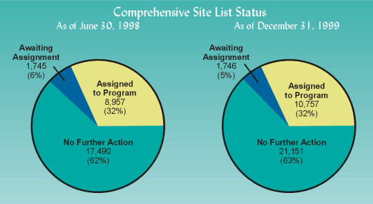 Comprehensive Site List Status pie charts
