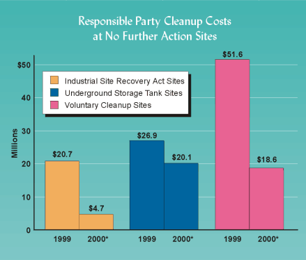 Responsible Party Cleanup Costs chart