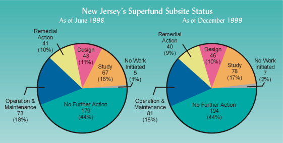 NJ's Superfund Subsite Status pie charts