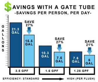 Savings with a Gate Tube Toilet Water Saver
