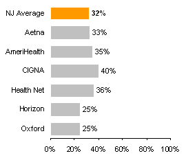 Rating of HMO
