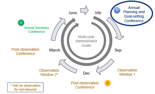 NJPEPL process diagram with "annual planning and goal setting conference" circled.