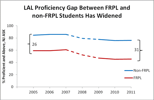 Graph - LAL Proficiency Between FRPL and non-FRPL Students Widened