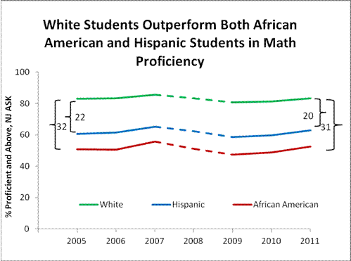 Graph - White Students Outperform Both Black and Hispanic Students in LAL Proficiency
