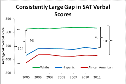 Graph - Consistently Large Gap in SAT Verbal Scores