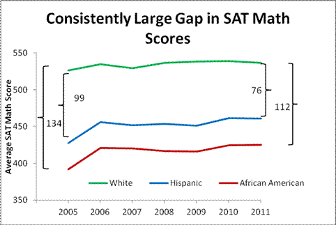 Graph - Consistently Large Gap in SAT Math Scores
