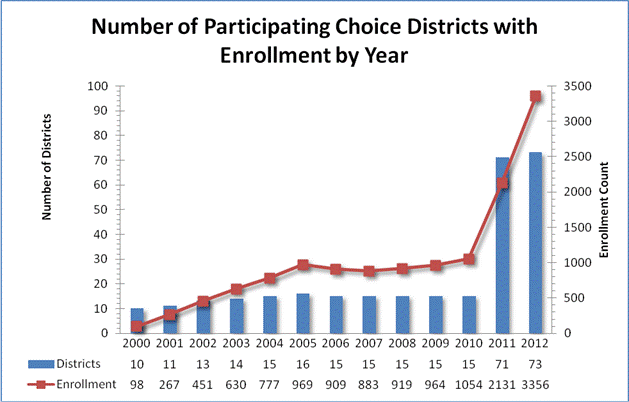 Number of Particiapting Choice Districts with Enrollment by Year