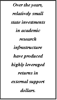 Text Box: Over the years, relatively small state investments in academic research infrastructure have produced highly leveraged returns in external support dollars.