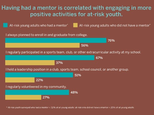 Mentors Chart