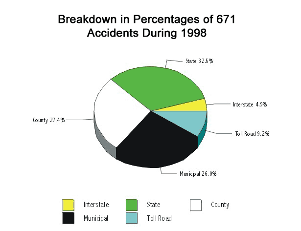 Circular chart depicting the Breakdown in Percentages of 671 Accidents During 1998