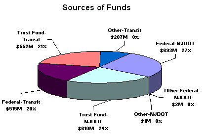 Sources of Funds Pie Chart