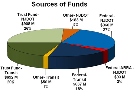 Source of Funds pie chart