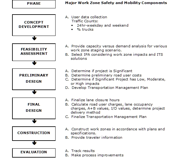 Major Work Zone Safety and Mobility Components