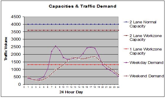 Capacity versus Traffic Demand Illustration