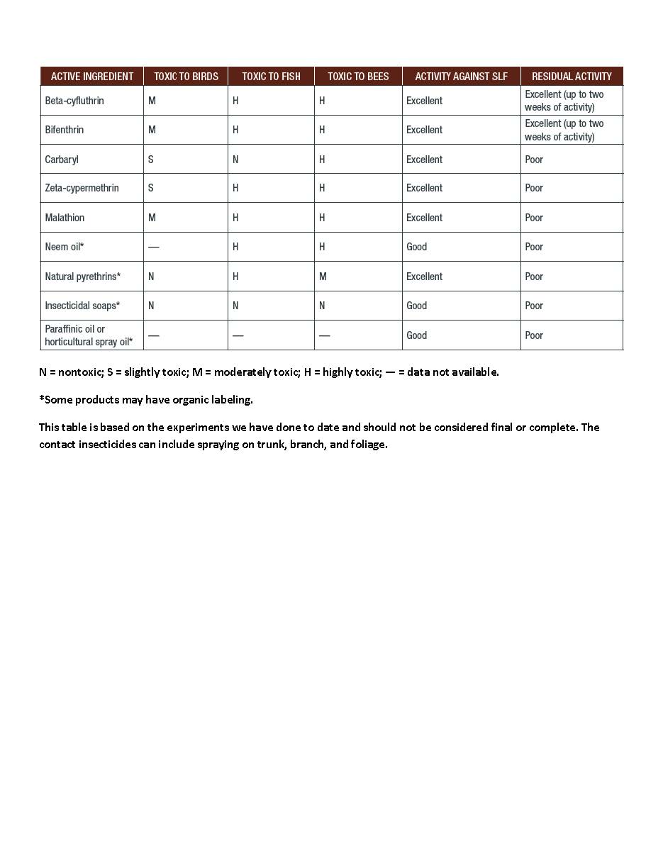 Slf Insecticide Business Resources