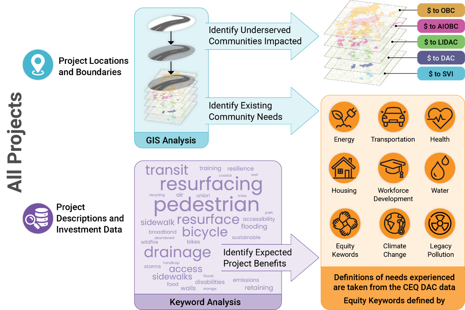 all project methodology