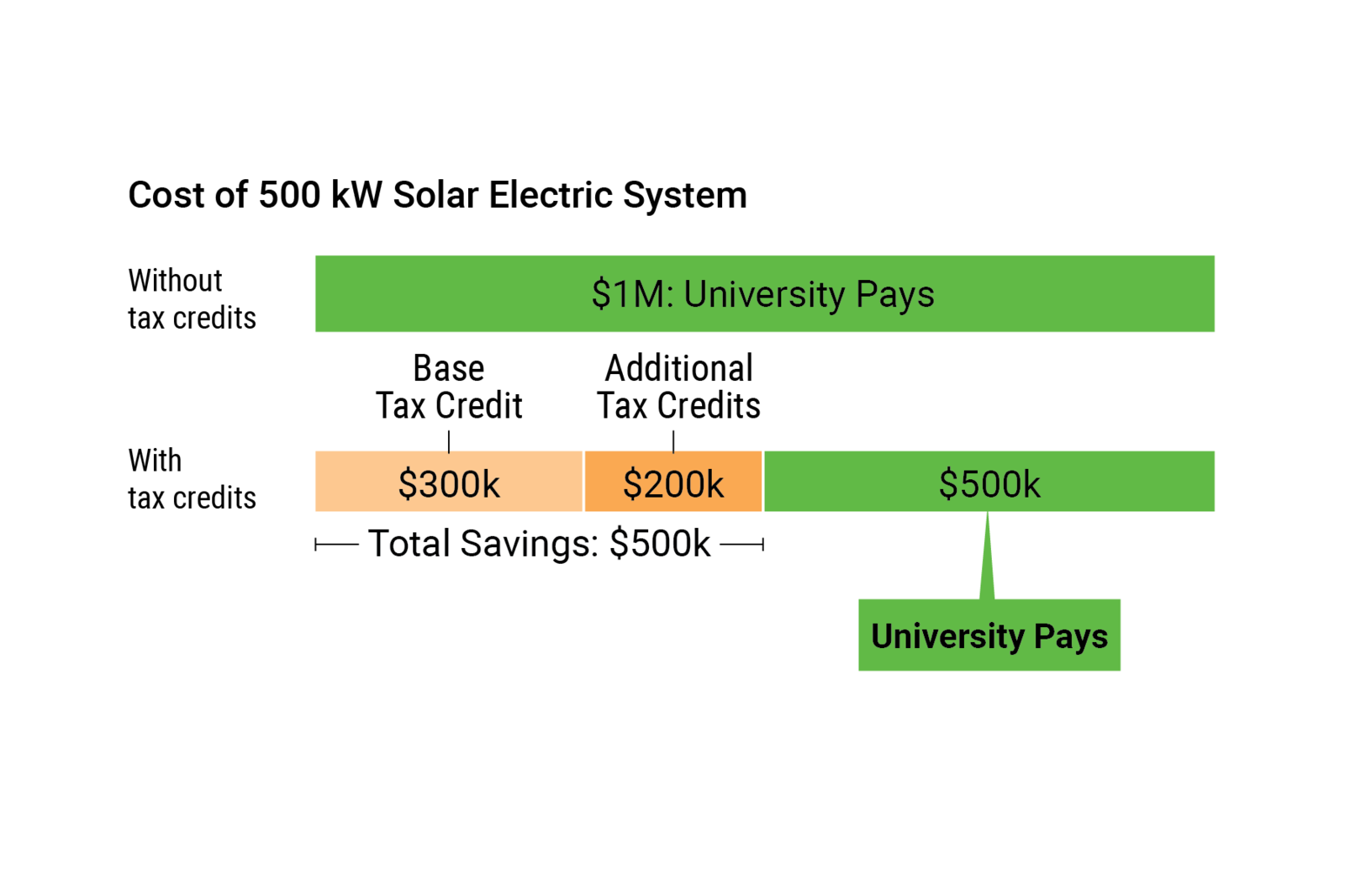 Without : $1M : University Pages - With $300K base tax credits $200K additional Tax Credits $500K University pays