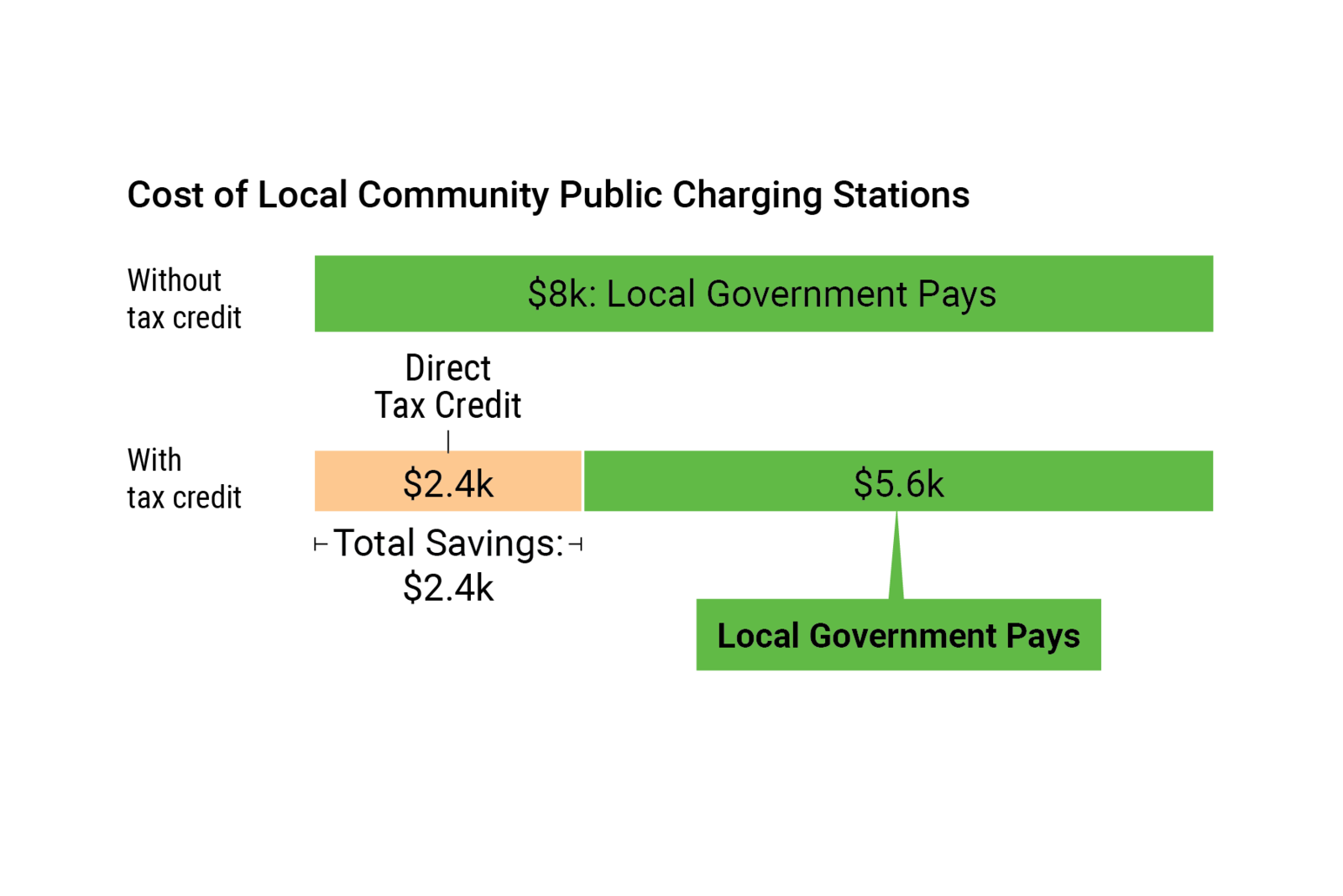 Without Local Government Pays $8K / With direct tax credit $2.4K Local Government pays $5.6K