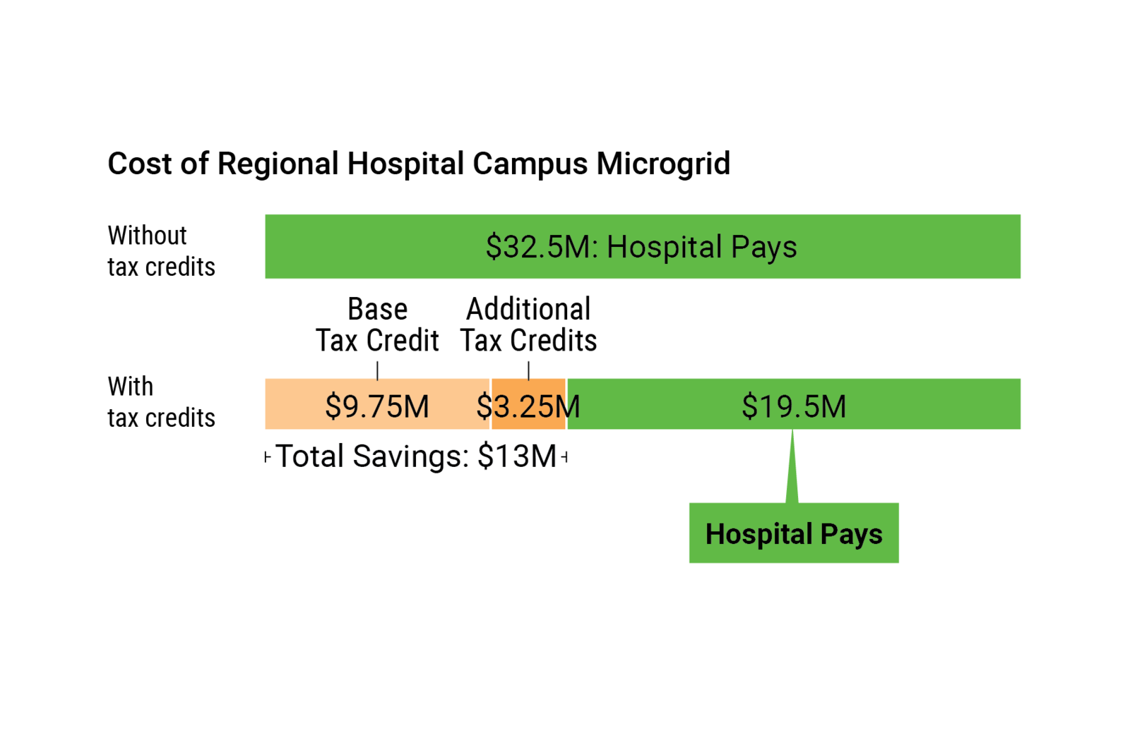 Without : $32.5 M paid by hospital - With $9.75M Base Tax Credits $3.25 Additional Tax Credits , Hospital Pays $19.5M