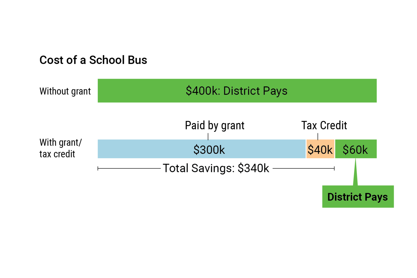 $400k withour grants ; $300K paid by grants - $40K tax credit - $60K District Pays