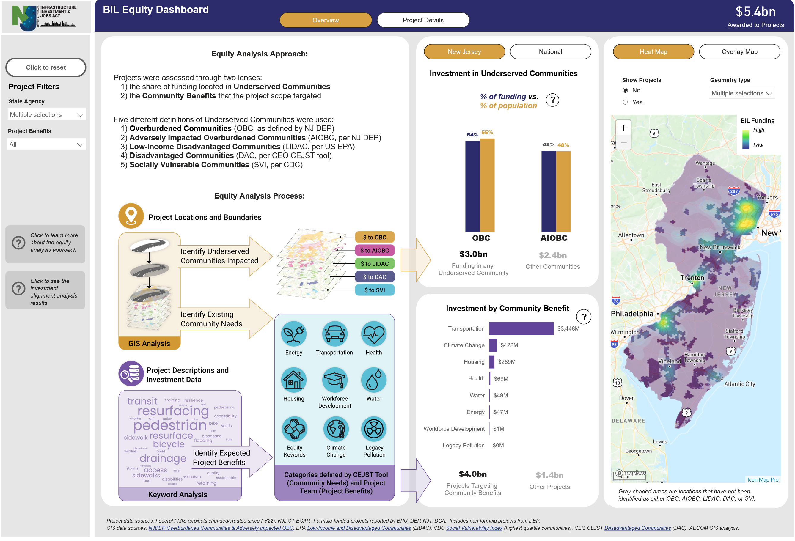 Equity Impact Dashboard