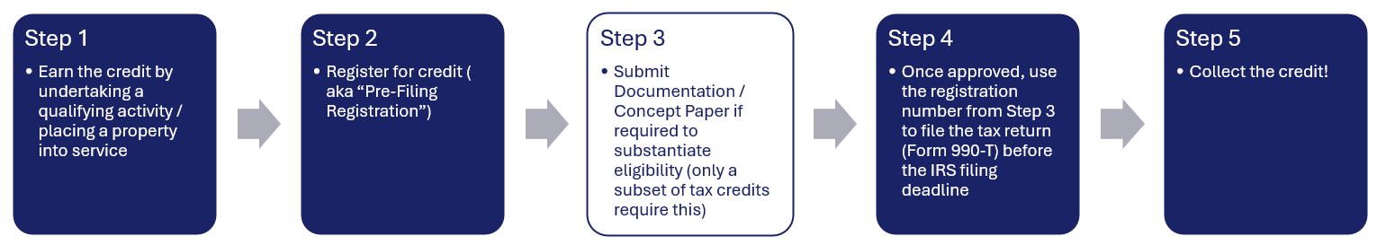 Tax Credit Filing Steps