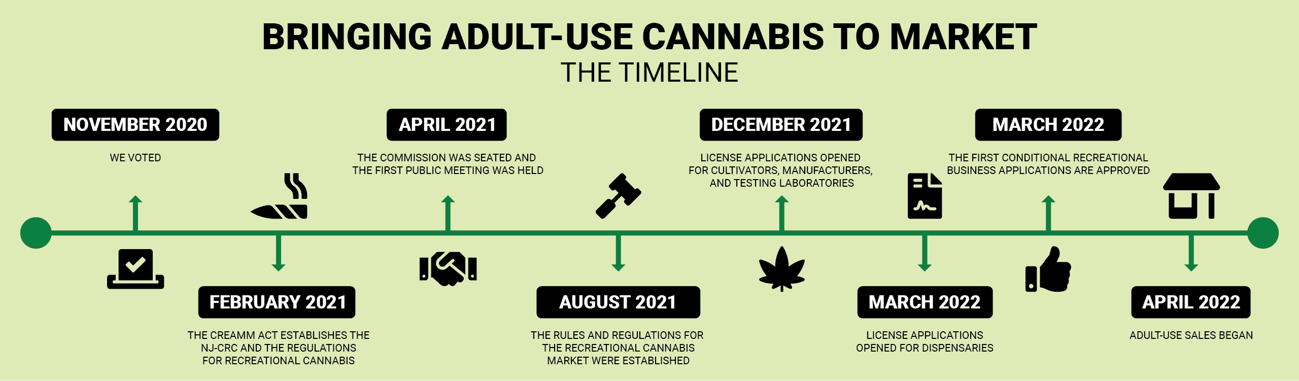 Bringing Adult-Use Cannabis to Market : The Process - We Listen, We Collaborate, We Craft, We Adopt, Businesses are Invited to Apply