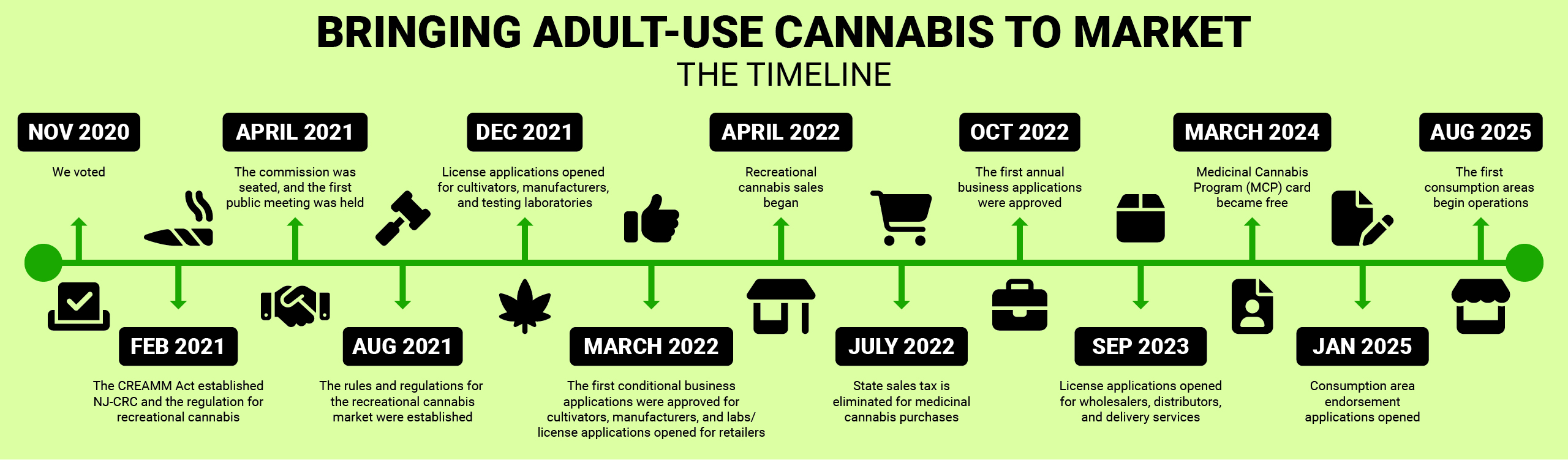 Bringing Adult-Use Cannabis to Market : The Process - We Listen, We Collaborate, We Craft, We Adopt, Businesses are Invited to Apply