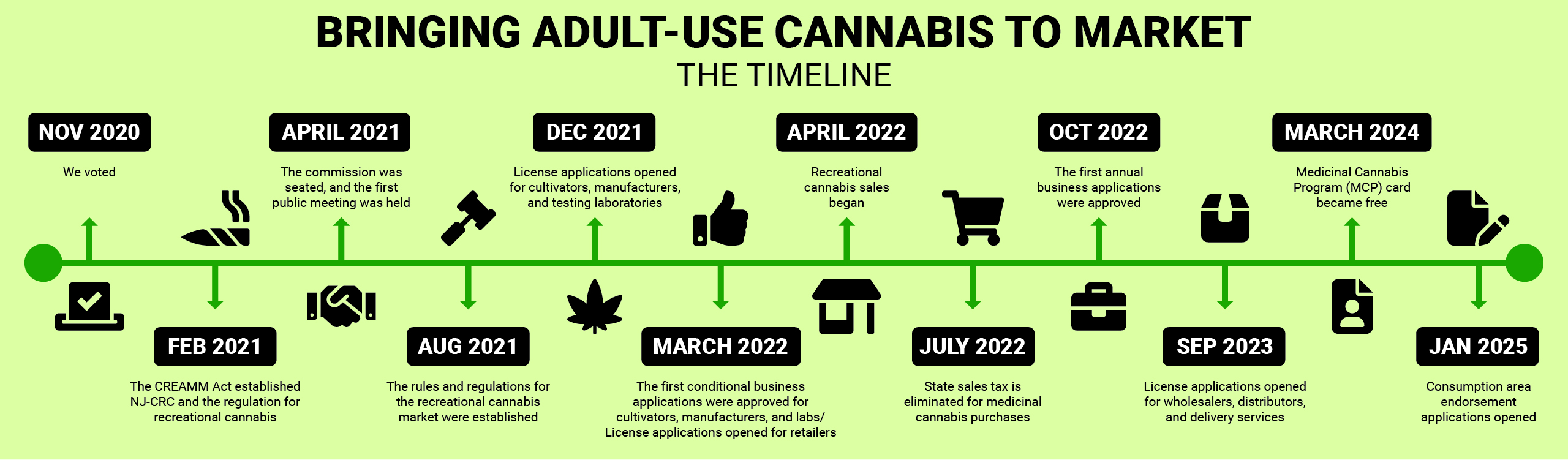Bringing Adult-Use Cannabis to Market : The Process - We Listen, We Collaborate, We Craft, We Adopt, Businesses are Invited to Apply