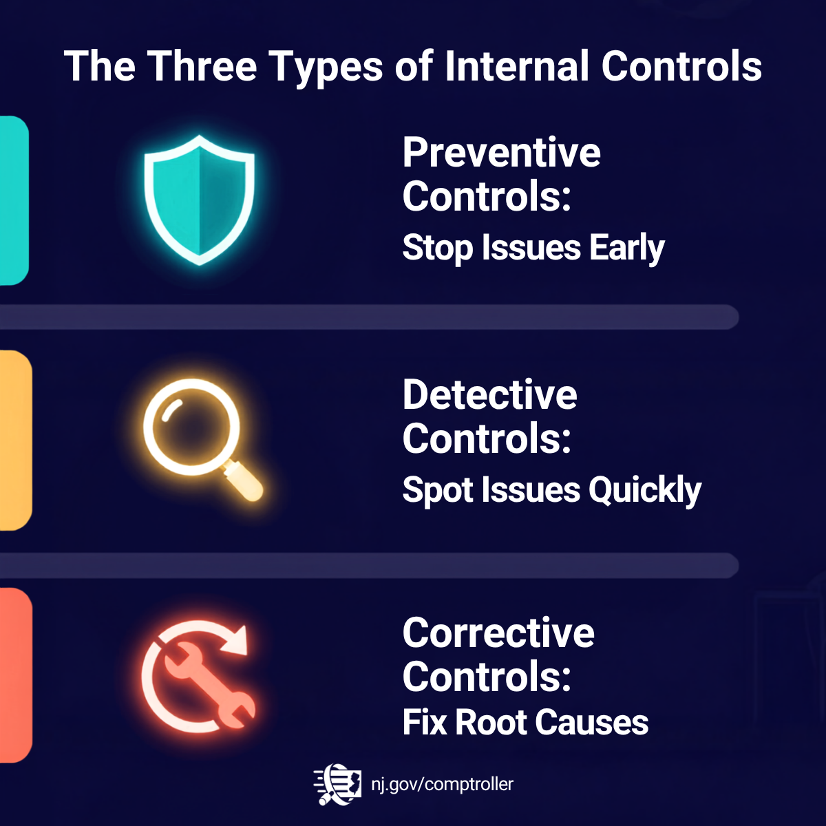 The Three Types of Internal Controls Shield icon: Preventive Controls: Stop Issues Early Magnifying glass icon: Detective Controls: Spot Issues Quickly Wrench and refresh icon: Corrective Controls: Fix Root Causes Logo and url of the New Jersey Office of the State Comptroller