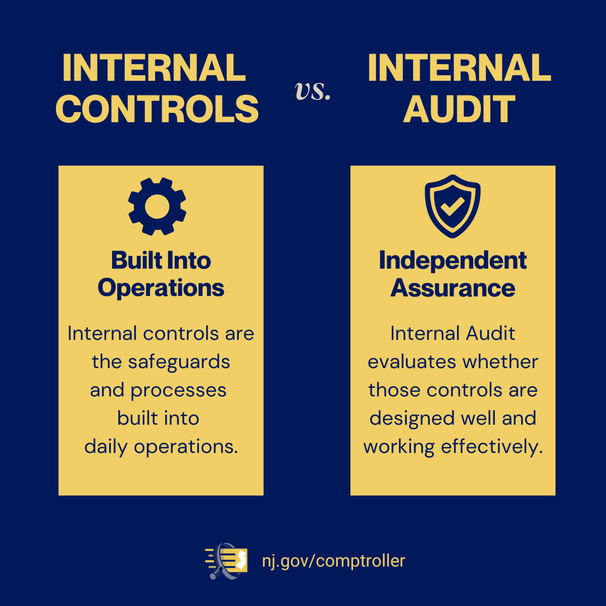 Image: Internal Controls vs. Internal Audit Gear icon &ndash; Built into operations Internal Controls are the safeguards and processes built into daily operations. Shield with checkmark icon &ndash; Independent Assurance Internal Audit evaluates whether those controls are designed well and working effectively. Logo and url of the New Jersey Office of the State Comptroller