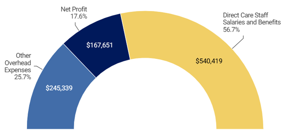 Figure 1: Major Expense Categories for Sampled Group Home (Parsippany Home)
