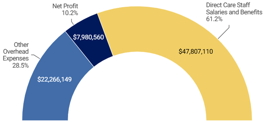 Figure 2: Community Option's Major Expense Categories for New Jersey