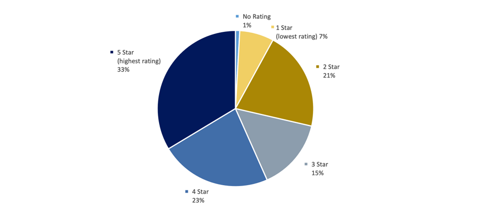 graph:EXHIBIT A NJ LTC COUNT BY STAR RATING OCT 202