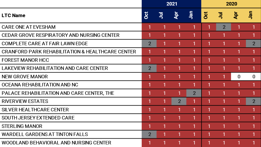 image: EXHIBIT C RATING SOF 15 LOWEST RATED LTCS 2020_2021