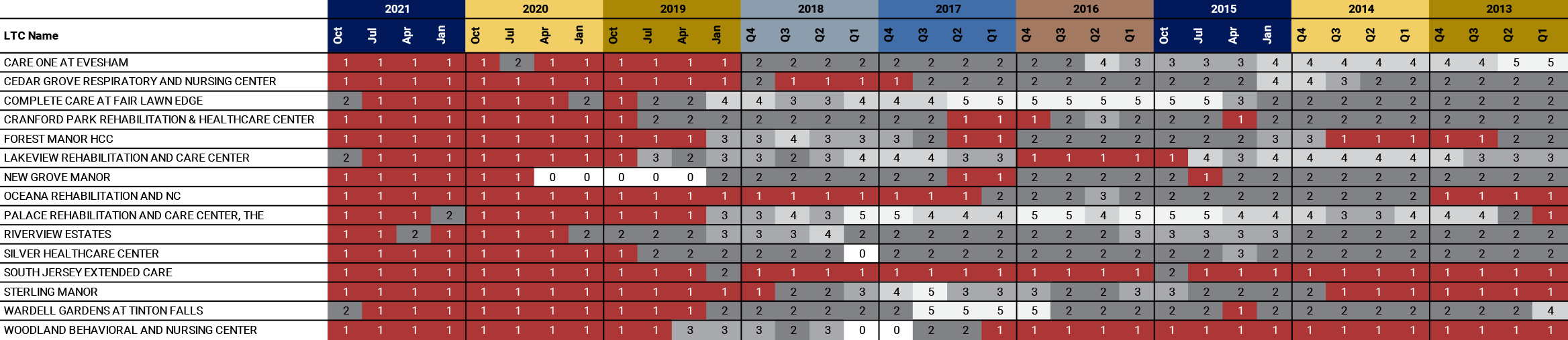 image: EXHIBIT D LTC Historical Ratings