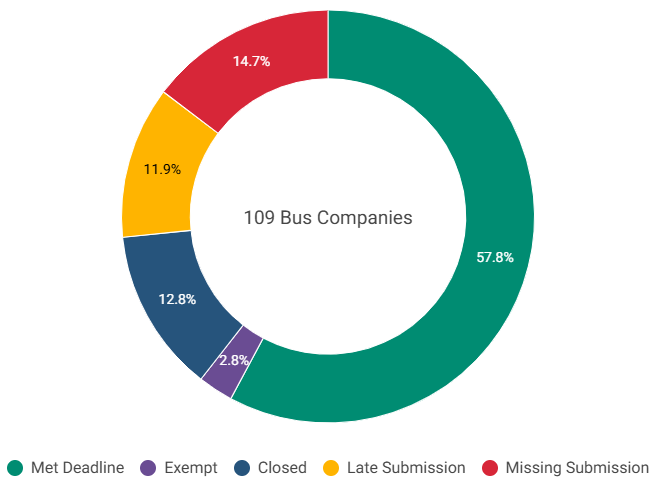 Circular chart showing what percentage of companies met the deadline, missed submission, submitted late, those that are exempt and those that are closed.