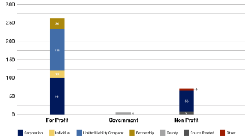 Pie Chart: All Other LTCs by Ownership Type