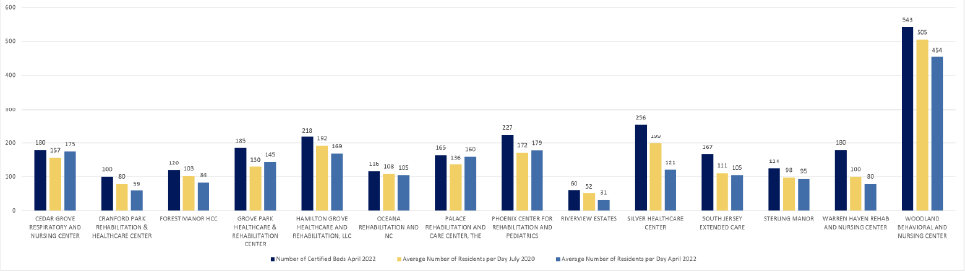 image: chart of Number of Certified Beds and Average Number of Residents per Day in January 2020 and 2021