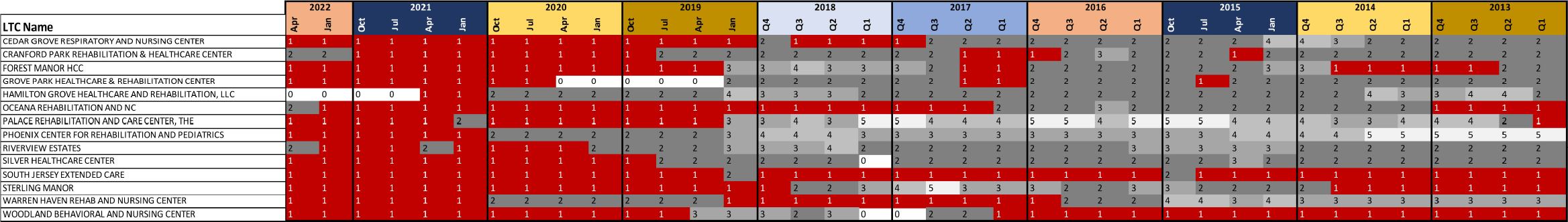 Historical Ratings Chart