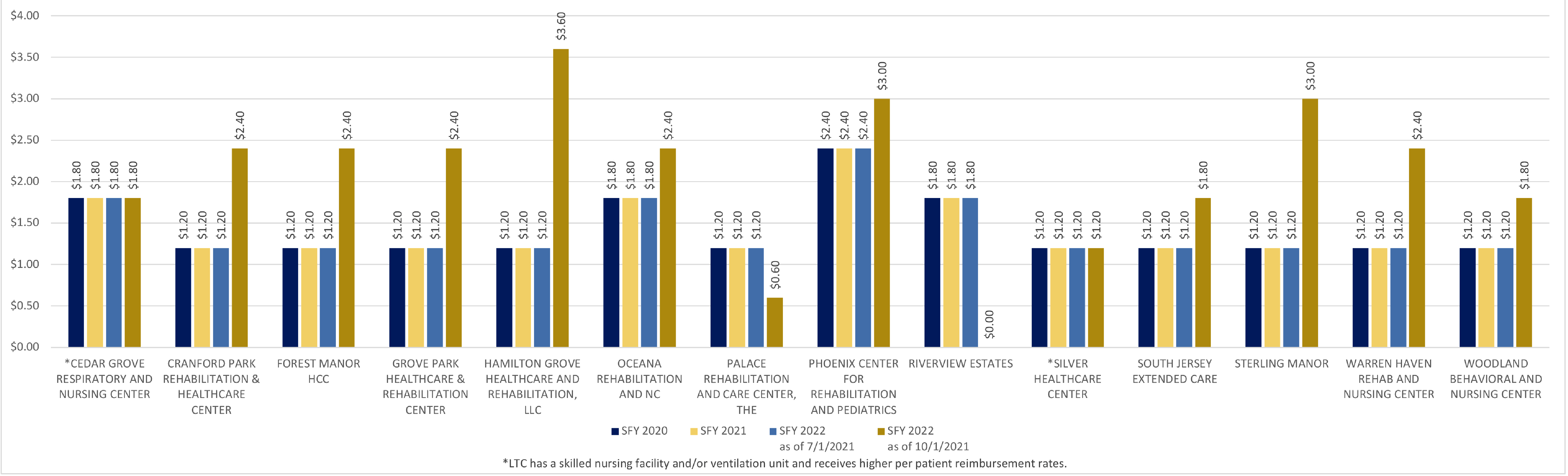 image: chart - QIPP Payments Per Resident Per Day