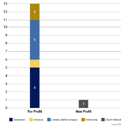 Pie Chart : One-Star LTCs by Ownership Type 