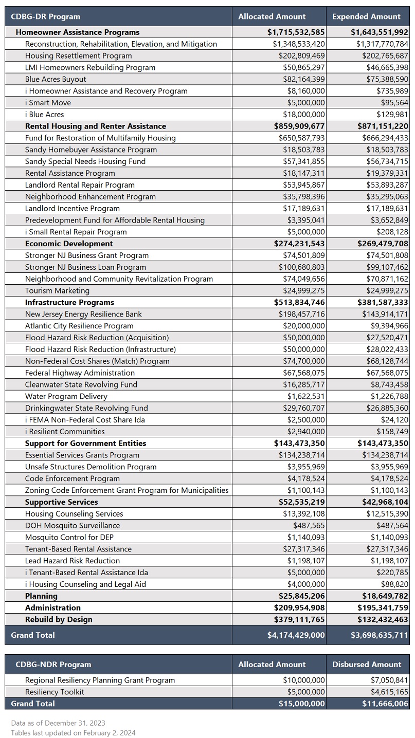 Chart of Sandy recovery data by program